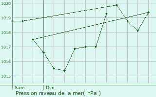 Graphe de la pression atmosphrique prvue pour Le Bez