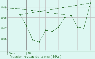 Graphe de la pression atmosphrique prvue pour Saint-Laurent-de-Mure