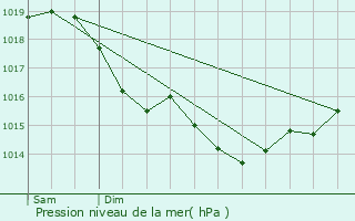 Graphe de la pression atmosphrique prvue pour Laversine