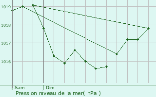 Graphe de la pression atmosphrique prvue pour Pimelles