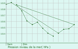 Graphe de la pression atmosphrique prvue pour Montigny-Lengrain