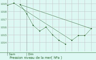 Graphe de la pression atmosphrique prvue pour La Fert-Milon