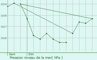 Graphe de la pression atmosphrique prvue pour Fresnes