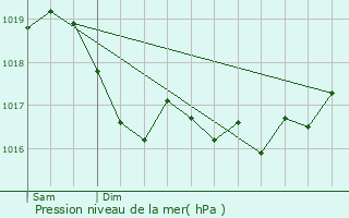 Graphe de la pression atmosphrique prvue pour Meures