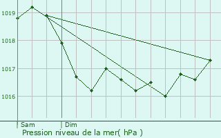 Graphe de la pression atmosphrique prvue pour Euffigneix