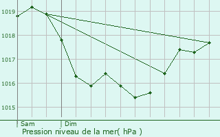 Graphe de la pression atmosphrique prvue pour Sainte-Vertu