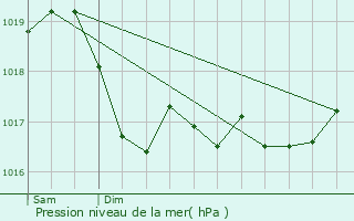 Graphe de la pression atmosphrique prvue pour Harrville-les-Chanteurs