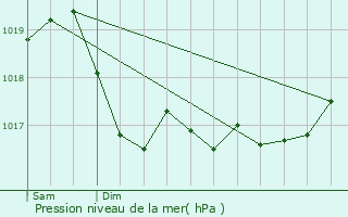 Graphe de la pression atmosphrique prvue pour Romain-sur-Meuse