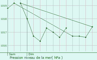 Graphe de la pression atmosphrique prvue pour Graffigny-Chemin