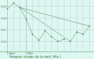 Graphe de la pression atmosphrique prvue pour Bricon