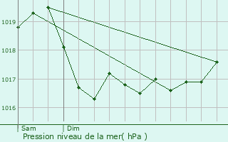 Graphe de la pression atmosphrique prvue pour Is-en-Bassigny