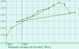 Graphe de la pression atmosphrique prvue pour Jagny-sous-Bois
