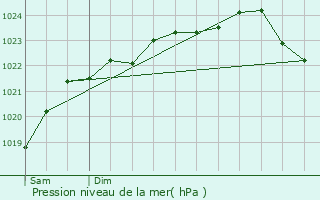 Graphe de la pression atmosphrique prvue pour Nourray