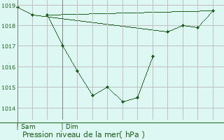 Graphe de la pression atmosphrique prvue pour La Roche-Posay