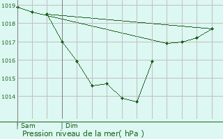 Graphe de la pression atmosphrique prvue pour Ballan-Mir