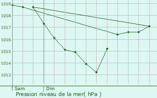 Graphe de la pression atmosphrique prvue pour Montoire-sur-le-Loir