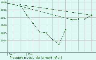 Graphe de la pression atmosphrique prvue pour Chteau-Renault