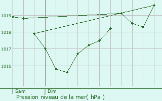 Graphe de la pression atmosphrique prvue pour Montrozier
