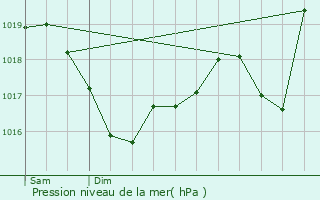 Graphe de la pression atmosphrique prvue pour Charvieu-Chavagneux