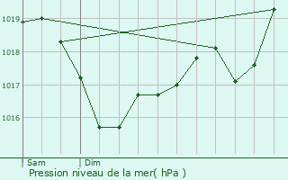 Graphe de la pression atmosphrique prvue pour Givors