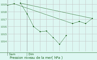 Graphe de la pression atmosphrique prvue pour Orlans