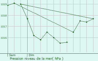 Graphe de la pression atmosphrique prvue pour Noyers