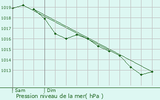 Graphe de la pression atmosphrique prvue pour Mesnil-Lettre