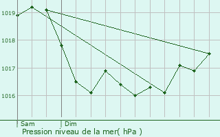 Graphe de la pression atmosphrique prvue pour Cour-l