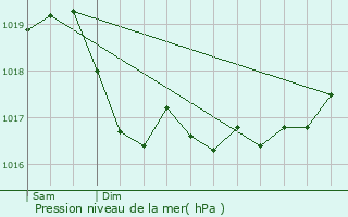 Graphe de la pression atmosphrique prvue pour Biesles