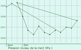 Graphe de la pression atmosphrique prvue pour Faverolles