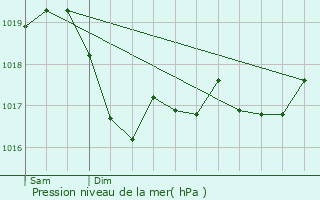 Graphe de la pression atmosphrique prvue pour Bourbonne-les-Bains