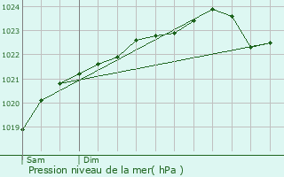 Graphe de la pression atmosphrique prvue pour Prcy-sur-Oise