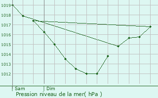 Graphe de la pression atmosphrique prvue pour Fontenermont