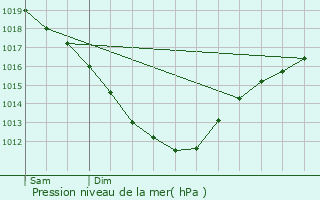 Graphe de la pression atmosphrique prvue pour Coutances