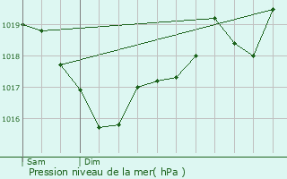 Graphe de la pression atmosphrique prvue pour Murasson