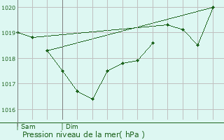 Graphe de la pression atmosphrique prvue pour Saint-Chly-d