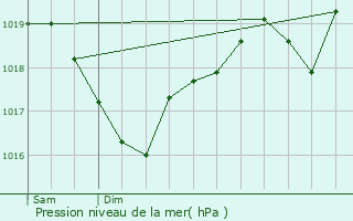 Graphe de la pression atmosphrique prvue pour Pomayrols