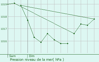 Graphe de la pression atmosphrique prvue pour Jully