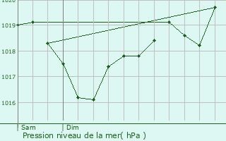 Graphe de la pression atmosphrique prvue pour Vzins-de-Lvzou