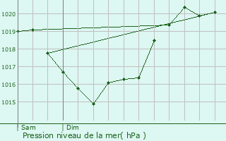 Graphe de la pression atmosphrique prvue pour Tulle