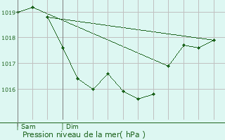 Graphe de la pression atmosphrique prvue pour Sauvigny-le-Beural