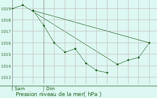 Graphe de la pression atmosphrique prvue pour Pont-Sainte-Maxence