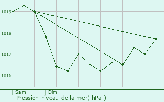 Graphe de la pression atmosphrique prvue pour Arbot