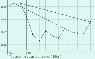 Graphe de la pression atmosphrique prvue pour Pierremont-sur-Amance