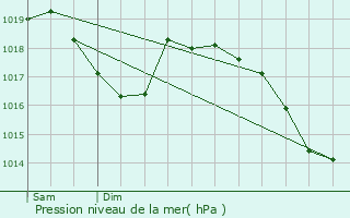 Graphe de la pression atmosphrique prvue pour Polignac