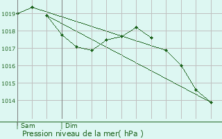 Graphe de la pression atmosphrique prvue pour Monthey