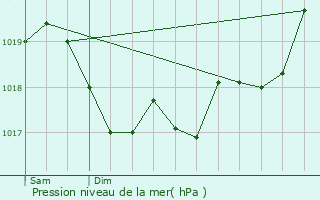 Graphe de la pression atmosphrique prvue pour Vanclans