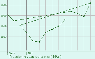 Graphe de la pression atmosphrique prvue pour Laguiole