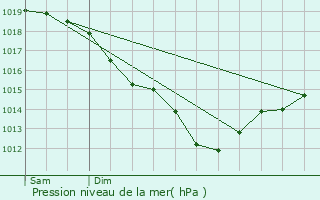 Graphe de la pression atmosphrique prvue pour Saint-Martin-Boulogne