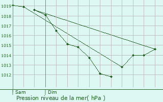 Graphe de la pression atmosphrique prvue pour Le Portel